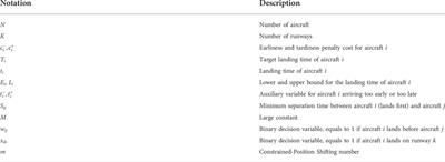 A novel mixed-integer programming approach for the aircraft landing problem